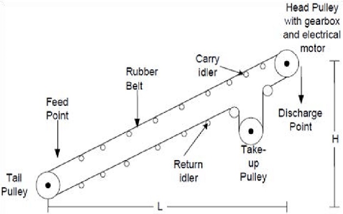 Kepiye sabuk conveyor?